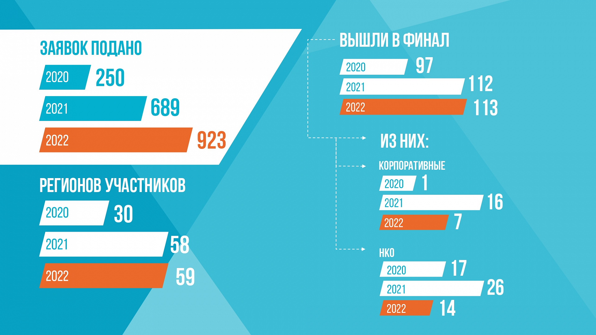 Победители всероссийского отбора «Активное долголетие 2023» получат гранты  на развитие своих проектов